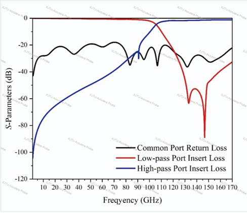 S-Parameters