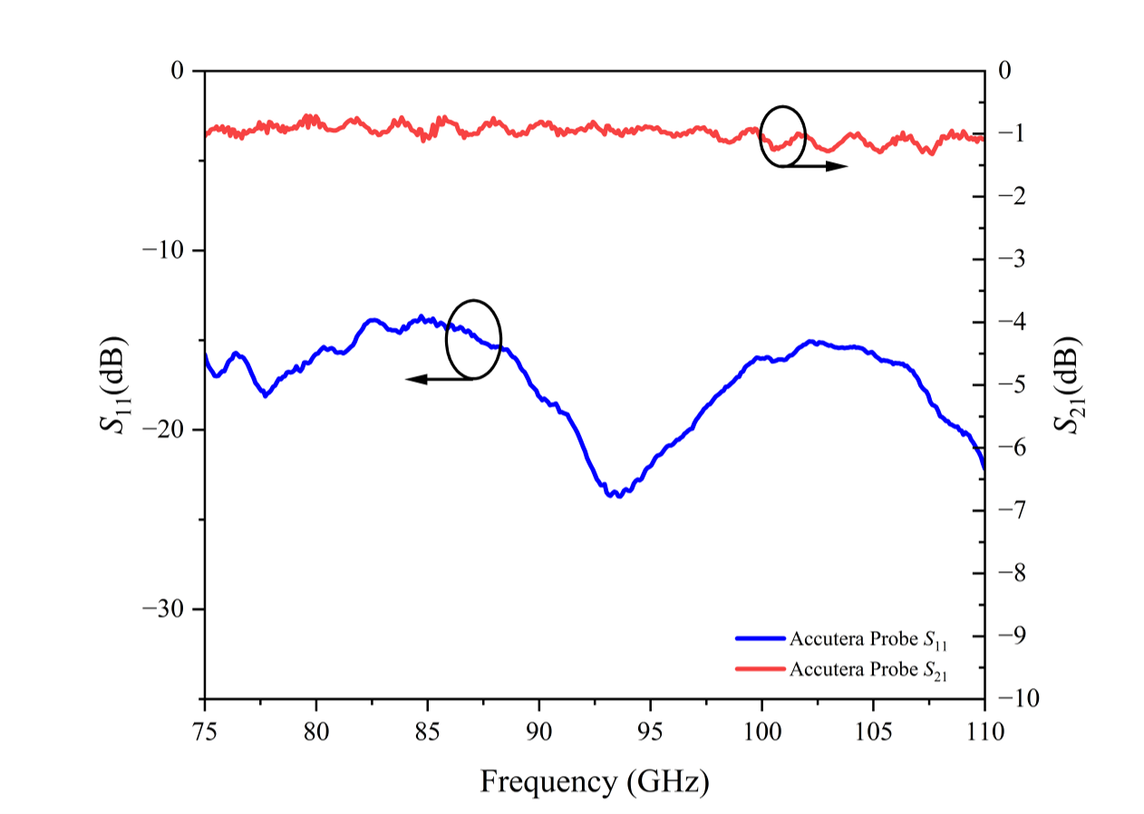 S-Parameters
